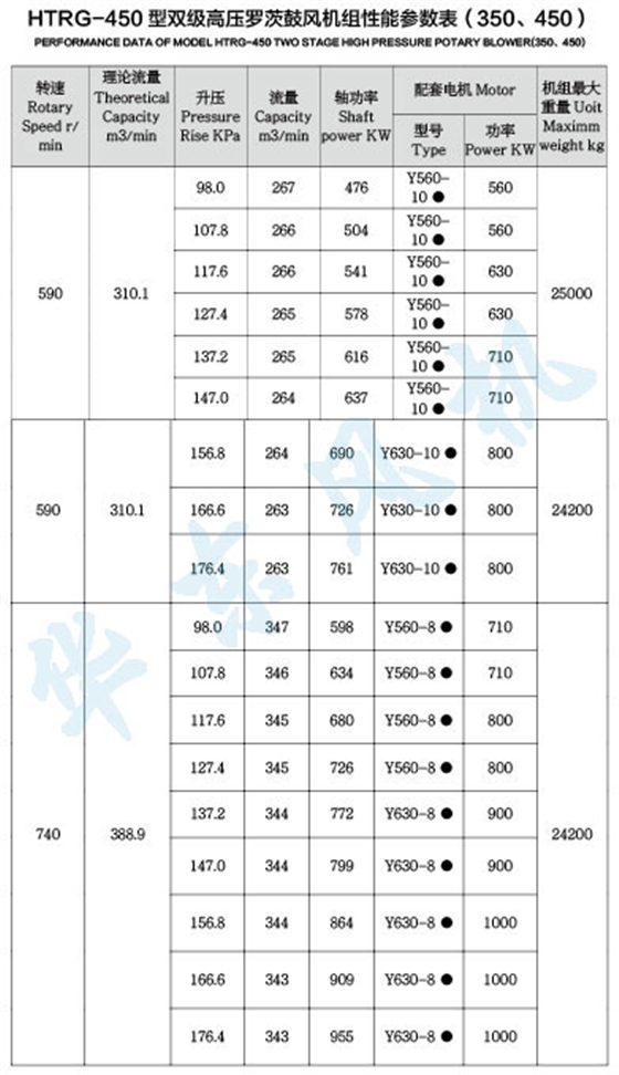 HTRG450型雙級串聯(lián)羅茨風(fēng)機