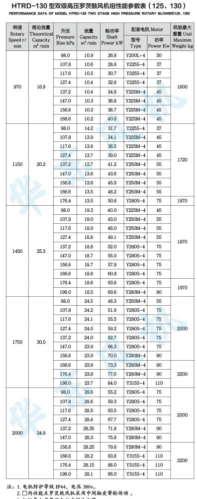 HTRD130型雙級串聯(lián)羅茨風機