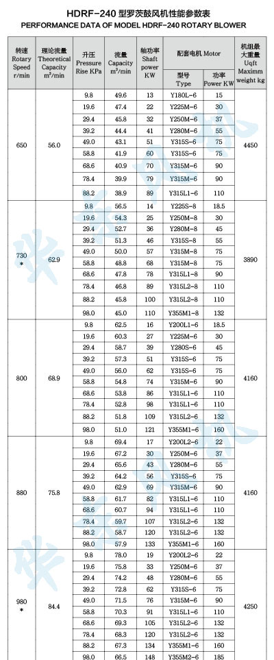HDRF-240型羅茨鼓風機性能參數(shù)表